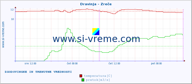 POVPREČJE :: Dravinja - Zreče :: temperatura | pretok | višina :: zadnja dva dni / 5 minut.