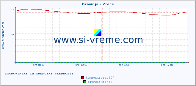 POVPREČJE :: Dravinja - Zreče :: temperatura | pretok | višina :: zadnja dva dni / 5 minut.