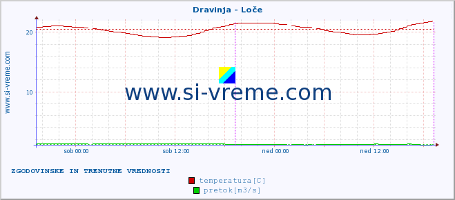 POVPREČJE :: Dravinja - Loče :: temperatura | pretok | višina :: zadnja dva dni / 5 minut.