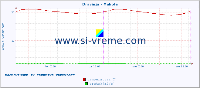 POVPREČJE :: Dravinja - Makole :: temperatura | pretok | višina :: zadnja dva dni / 5 minut.