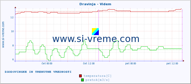 POVPREČJE :: Dravinja - Videm :: temperatura | pretok | višina :: zadnja dva dni / 5 minut.