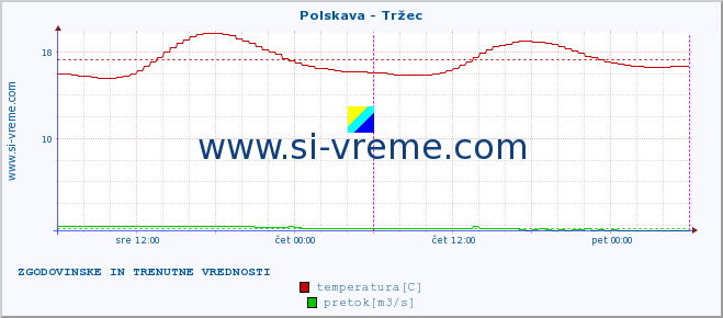 POVPREČJE :: Polskava - Tržec :: temperatura | pretok | višina :: zadnja dva dni / 5 minut.