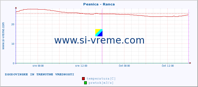 POVPREČJE :: Pesnica - Ranca :: temperatura | pretok | višina :: zadnja dva dni / 5 minut.