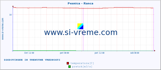 POVPREČJE :: Pesnica - Ranca :: temperatura | pretok | višina :: zadnja dva dni / 5 minut.