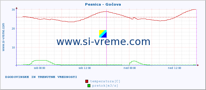 POVPREČJE :: Pesnica - Gočova :: temperatura | pretok | višina :: zadnja dva dni / 5 minut.