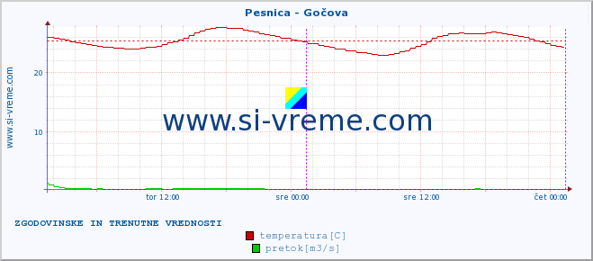 POVPREČJE :: Pesnica - Gočova :: temperatura | pretok | višina :: zadnja dva dni / 5 minut.