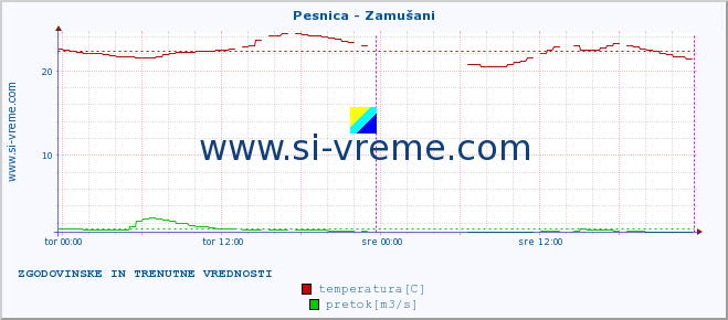 POVPREČJE :: Pesnica - Zamušani :: temperatura | pretok | višina :: zadnja dva dni / 5 minut.