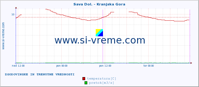 POVPREČJE :: Sava Dol. - Kranjska Gora :: temperatura | pretok | višina :: zadnja dva dni / 5 minut.