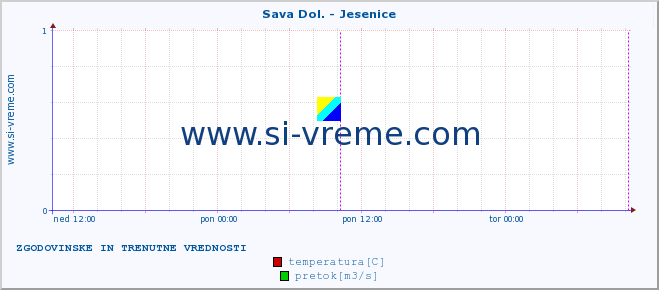 POVPREČJE :: Sava Dol. - Jesenice :: temperatura | pretok | višina :: zadnja dva dni / 5 minut.