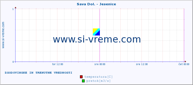 POVPREČJE :: Sava Dol. - Jesenice :: temperatura | pretok | višina :: zadnja dva dni / 5 minut.