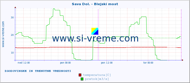 POVPREČJE :: Sava Dol. - Blejski most :: temperatura | pretok | višina :: zadnja dva dni / 5 minut.