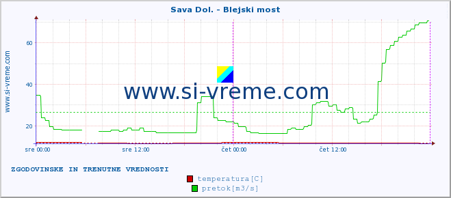 POVPREČJE :: Sava Dol. - Blejski most :: temperatura | pretok | višina :: zadnja dva dni / 5 minut.