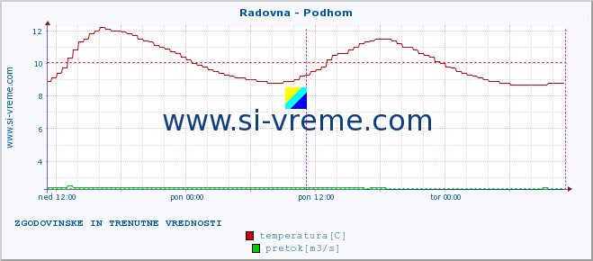 POVPREČJE :: Radovna - Podhom :: temperatura | pretok | višina :: zadnja dva dni / 5 minut.