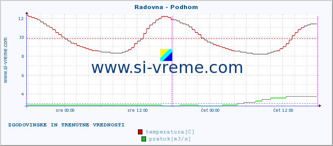 POVPREČJE :: Radovna - Podhom :: temperatura | pretok | višina :: zadnja dva dni / 5 minut.