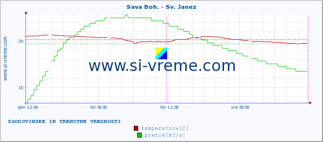 POVPREČJE :: Sava Boh. - Sv. Janez :: temperatura | pretok | višina :: zadnja dva dni / 5 minut.