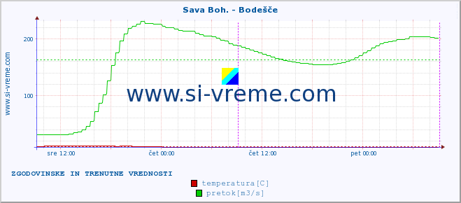 POVPREČJE :: Sava Boh. - Bodešče :: temperatura | pretok | višina :: zadnja dva dni / 5 minut.