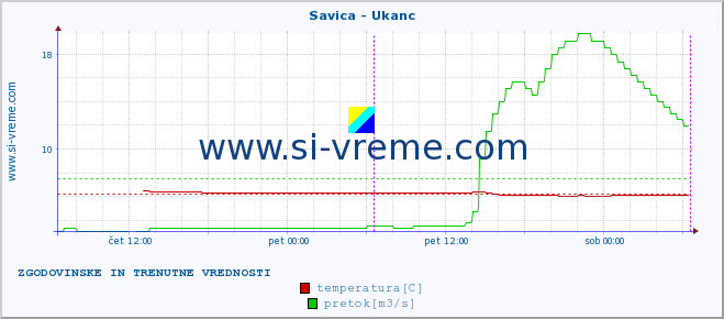 POVPREČJE :: Savica - Ukanc :: temperatura | pretok | višina :: zadnja dva dni / 5 minut.