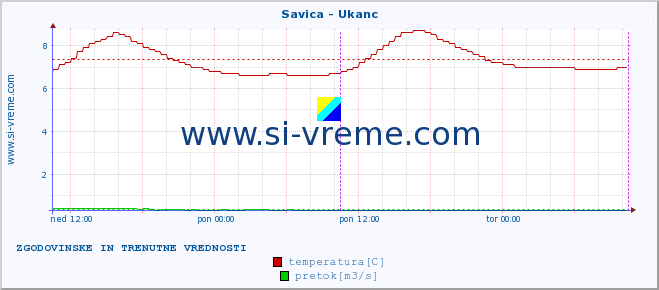 POVPREČJE :: Savica - Ukanc :: temperatura | pretok | višina :: zadnja dva dni / 5 minut.