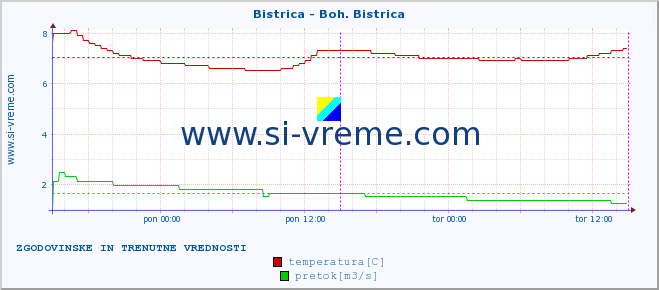 POVPREČJE :: Bistrica - Boh. Bistrica :: temperatura | pretok | višina :: zadnja dva dni / 5 minut.