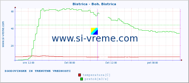 POVPREČJE :: Bistrica - Boh. Bistrica :: temperatura | pretok | višina :: zadnja dva dni / 5 minut.