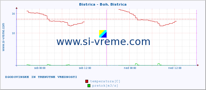 POVPREČJE :: Bistrica - Boh. Bistrica :: temperatura | pretok | višina :: zadnja dva dni / 5 minut.