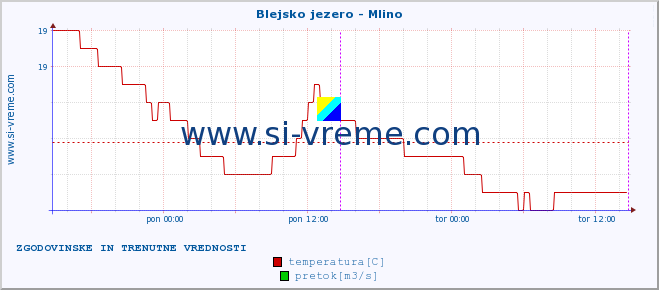 POVPREČJE :: Blejsko jezero - Mlino :: temperatura | pretok | višina :: zadnja dva dni / 5 minut.