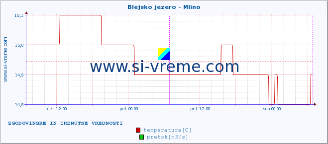 POVPREČJE :: Blejsko jezero - Mlino :: temperatura | pretok | višina :: zadnja dva dni / 5 minut.