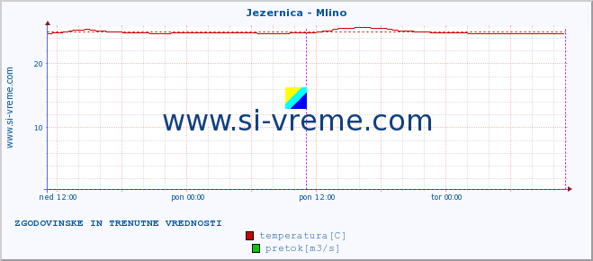 POVPREČJE :: Jezernica - Mlino :: temperatura | pretok | višina :: zadnja dva dni / 5 minut.