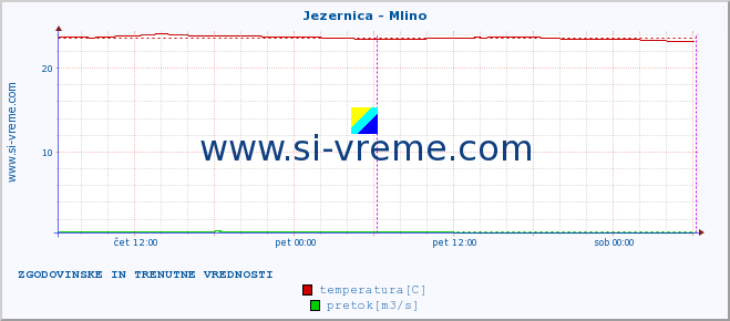 POVPREČJE :: Jezernica - Mlino :: temperatura | pretok | višina :: zadnja dva dni / 5 minut.