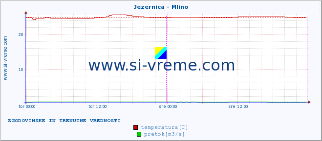 POVPREČJE :: Jezernica - Mlino :: temperatura | pretok | višina :: zadnja dva dni / 5 minut.