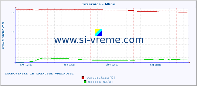 POVPREČJE :: Jezernica - Mlino :: temperatura | pretok | višina :: zadnja dva dni / 5 minut.