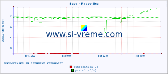 POVPREČJE :: Sava - Radovljica :: temperatura | pretok | višina :: zadnja dva dni / 5 minut.