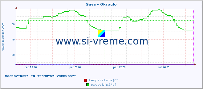 POVPREČJE :: Sava - Okroglo :: temperatura | pretok | višina :: zadnja dva dni / 5 minut.