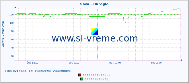 POVPREČJE :: Sava - Okroglo :: temperatura | pretok | višina :: zadnja dva dni / 5 minut.