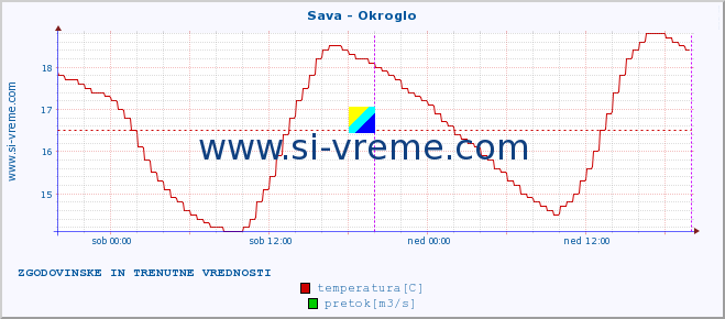 POVPREČJE :: Sava - Okroglo :: temperatura | pretok | višina :: zadnja dva dni / 5 minut.