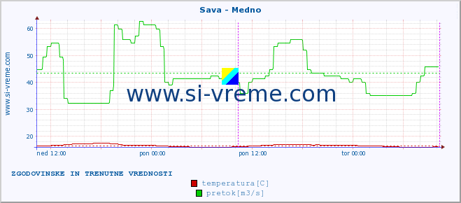 POVPREČJE :: Sava - Medno :: temperatura | pretok | višina :: zadnja dva dni / 5 minut.