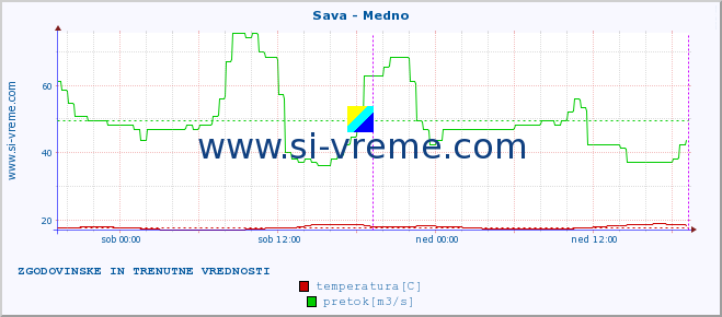 POVPREČJE :: Sava - Medno :: temperatura | pretok | višina :: zadnja dva dni / 5 minut.