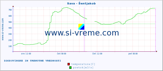 POVPREČJE :: Sava - Šentjakob :: temperatura | pretok | višina :: zadnja dva dni / 5 minut.