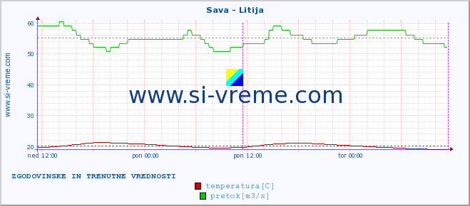 POVPREČJE :: Sava - Litija :: temperatura | pretok | višina :: zadnja dva dni / 5 minut.