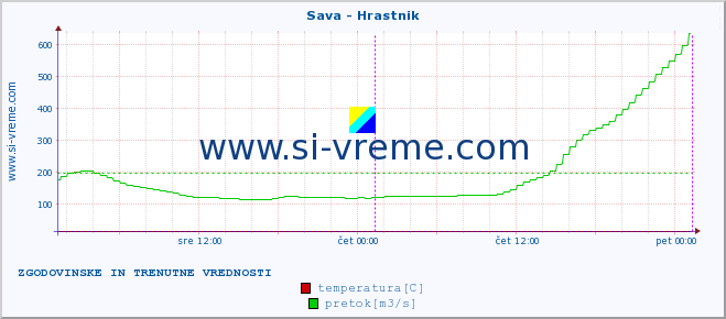 POVPREČJE :: Sava - Hrastnik :: temperatura | pretok | višina :: zadnja dva dni / 5 minut.