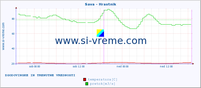 POVPREČJE :: Sava - Hrastnik :: temperatura | pretok | višina :: zadnja dva dni / 5 minut.