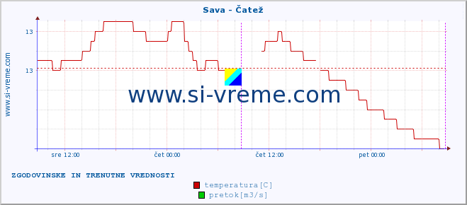 POVPREČJE :: Sava - Čatež :: temperatura | pretok | višina :: zadnja dva dni / 5 minut.