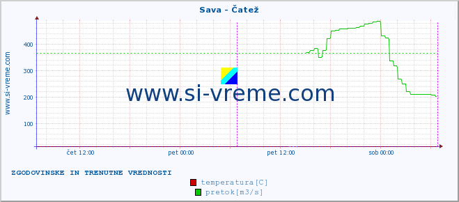 POVPREČJE :: Sava - Čatež :: temperatura | pretok | višina :: zadnja dva dni / 5 minut.