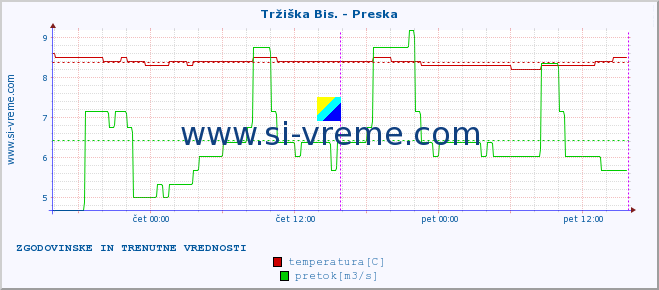 POVPREČJE :: Tržiška Bis. - Preska :: temperatura | pretok | višina :: zadnja dva dni / 5 minut.