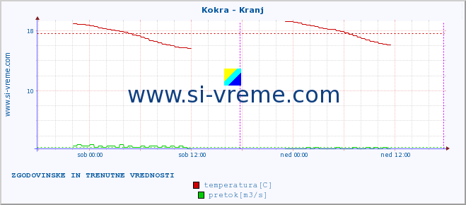 POVPREČJE :: Kokra - Kranj :: temperatura | pretok | višina :: zadnja dva dni / 5 minut.