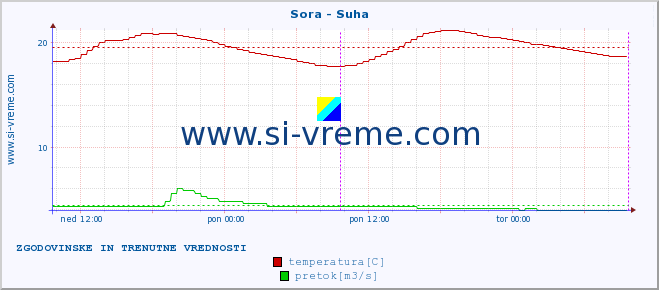 POVPREČJE :: Sora - Suha :: temperatura | pretok | višina :: zadnja dva dni / 5 minut.