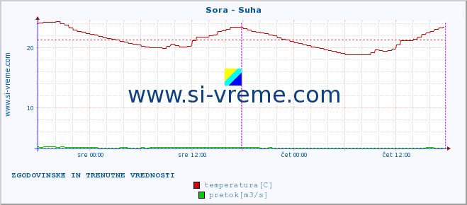 POVPREČJE :: Sora - Suha :: temperatura | pretok | višina :: zadnja dva dni / 5 minut.