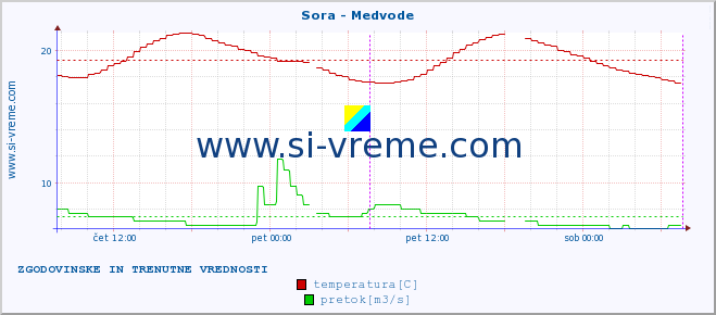 POVPREČJE :: Sora - Medvode :: temperatura | pretok | višina :: zadnja dva dni / 5 minut.