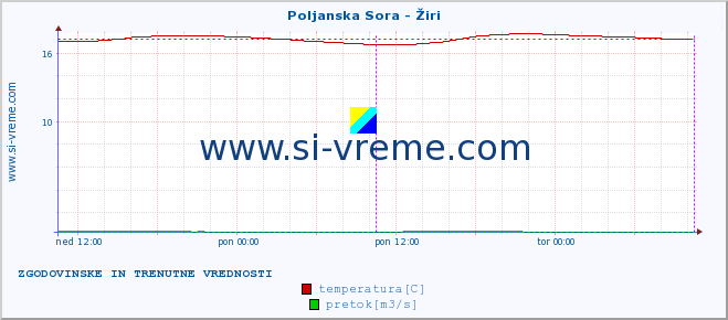 POVPREČJE :: Poljanska Sora - Žiri :: temperatura | pretok | višina :: zadnja dva dni / 5 minut.