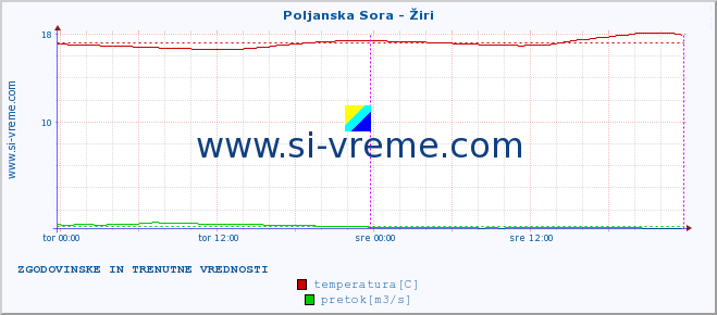 POVPREČJE :: Poljanska Sora - Žiri :: temperatura | pretok | višina :: zadnja dva dni / 5 minut.